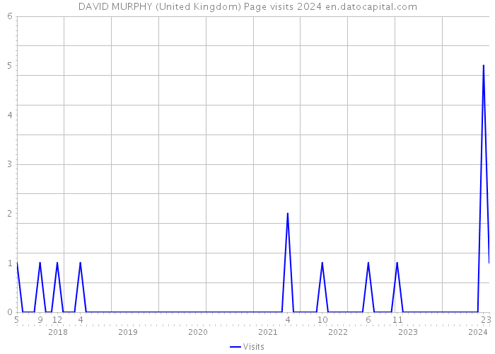 DAVID MURPHY (United Kingdom) Page visits 2024 
