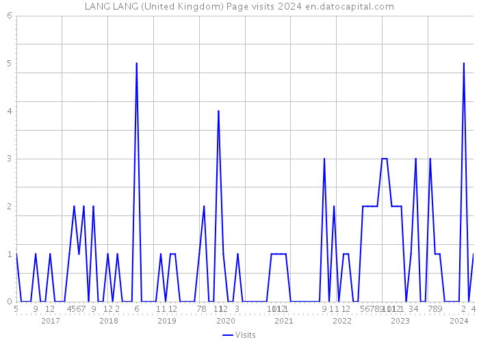 LANG LANG (United Kingdom) Page visits 2024 