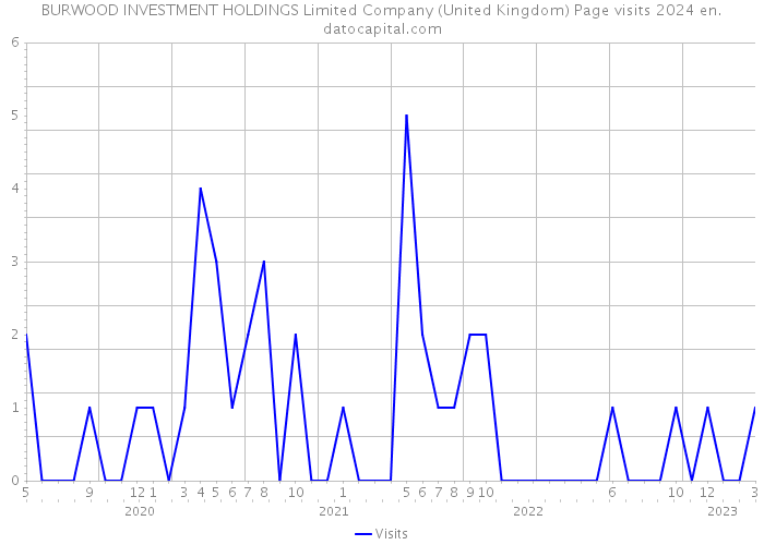 BURWOOD INVESTMENT HOLDINGS Limited Company (United Kingdom) Page visits 2024 