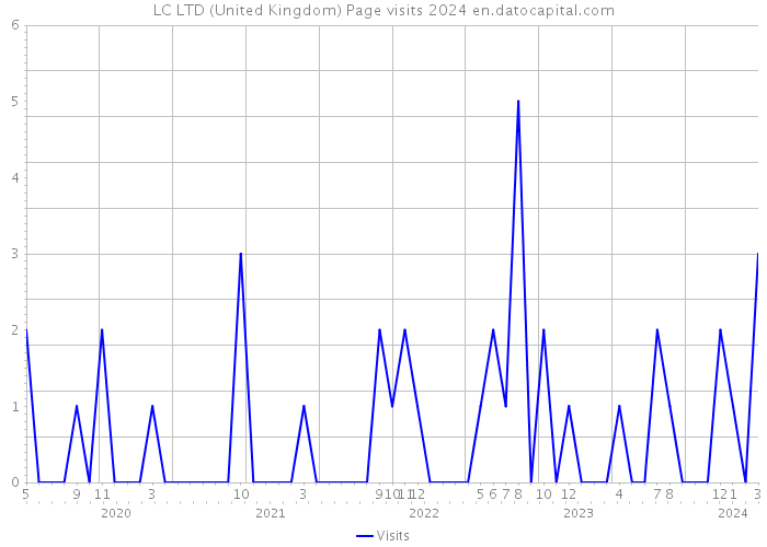 LC LTD (United Kingdom) Page visits 2024 
