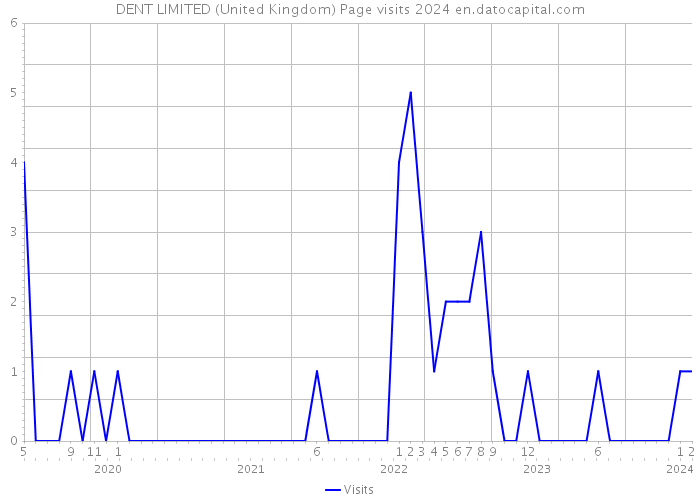 DENT LIMITED (United Kingdom) Page visits 2024 