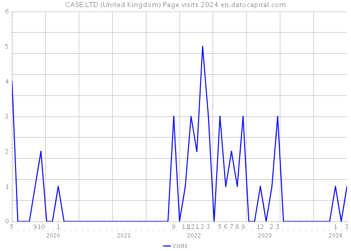 CASE LTD (United Kingdom) Page visits 2024 