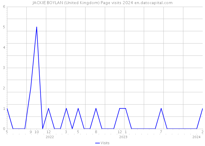 JACKIE BOYLAN (United Kingdom) Page visits 2024 