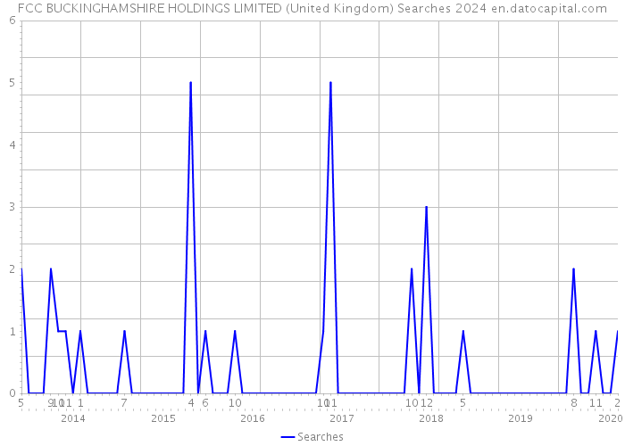 FCC BUCKINGHAMSHIRE HOLDINGS LIMITED (United Kingdom) Searches 2024 
