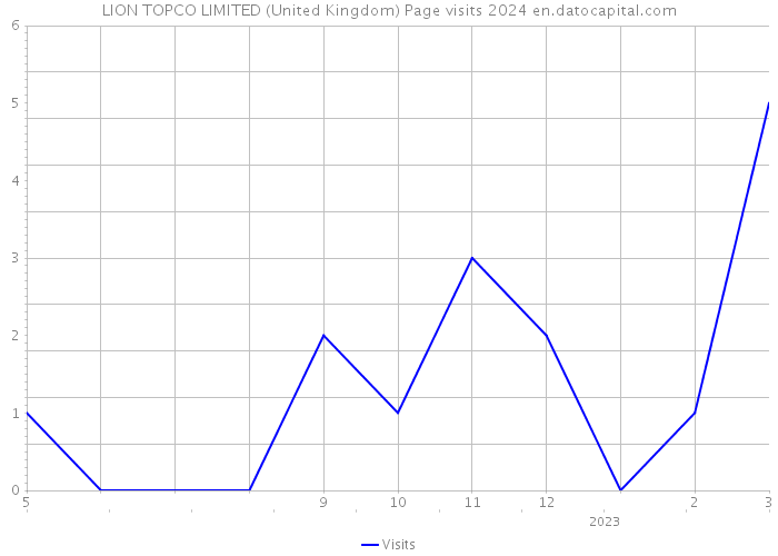 LION TOPCO LIMITED (United Kingdom) Page visits 2024 