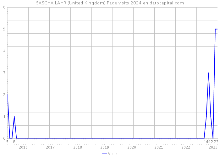 SASCHA LAHR (United Kingdom) Page visits 2024 