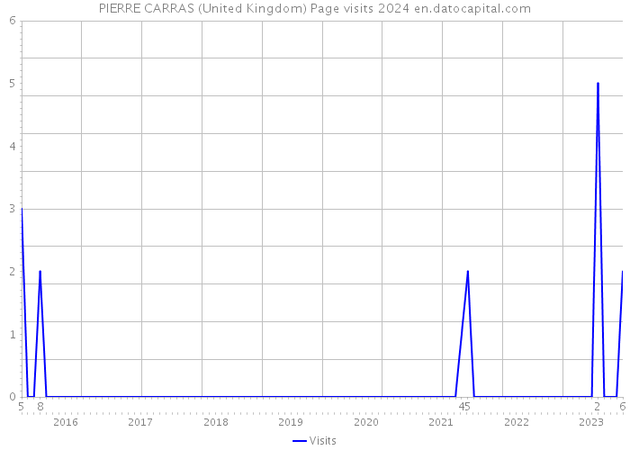 PIERRE CARRAS (United Kingdom) Page visits 2024 