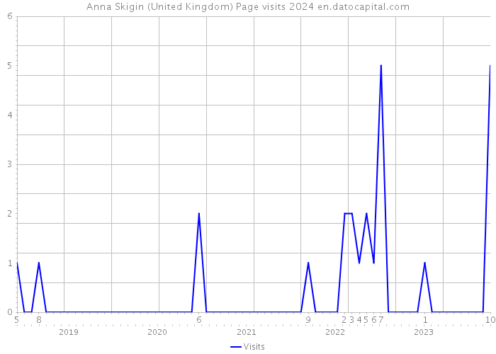 Anna Skigin (United Kingdom) Page visits 2024 