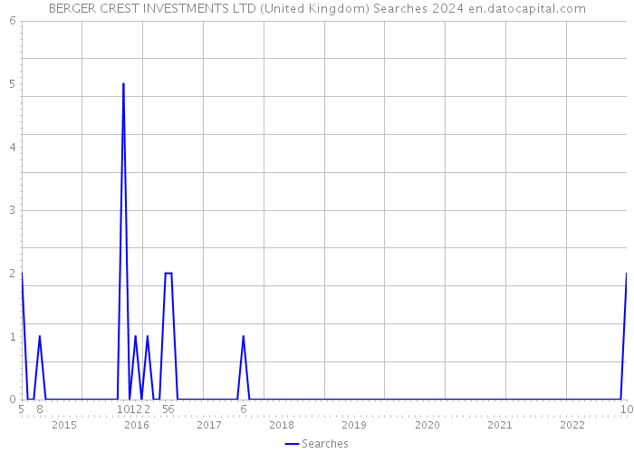BERGER CREST INVESTMENTS LTD (United Kingdom) Searches 2024 