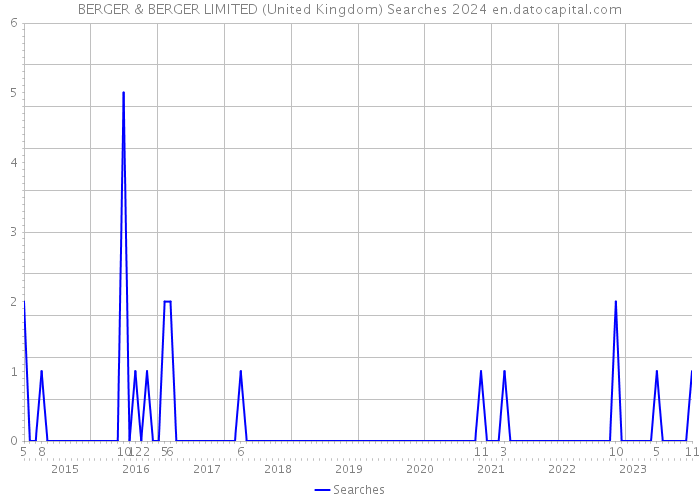 BERGER & BERGER LIMITED (United Kingdom) Searches 2024 