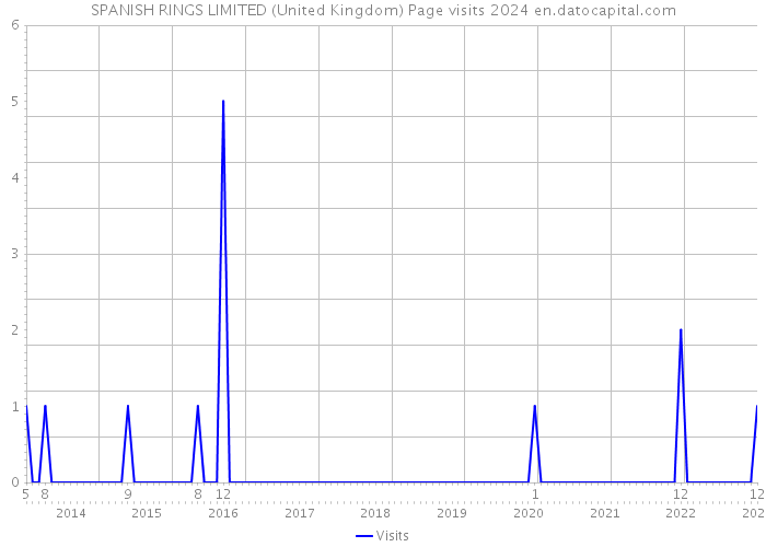 SPANISH RINGS LIMITED (United Kingdom) Page visits 2024 