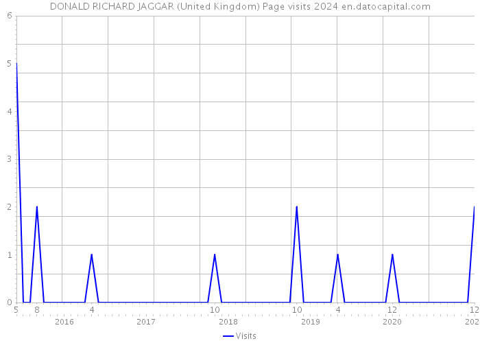 DONALD RICHARD JAGGAR (United Kingdom) Page visits 2024 