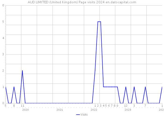 AUD LIMITED (United Kingdom) Page visits 2024 