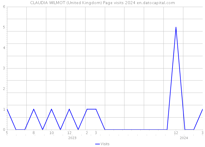 CLAUDIA WILMOT (United Kingdom) Page visits 2024 
