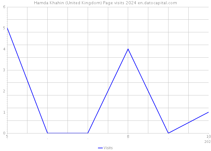Hamda Khahin (United Kingdom) Page visits 2024 