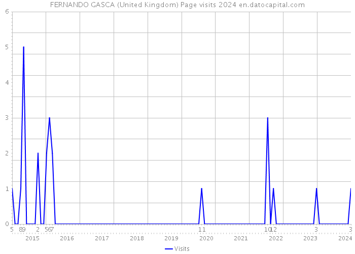FERNANDO GASCA (United Kingdom) Page visits 2024 
