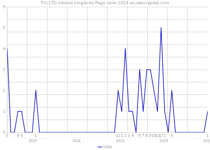 FIG LTD (United Kingdom) Page visits 2024 
