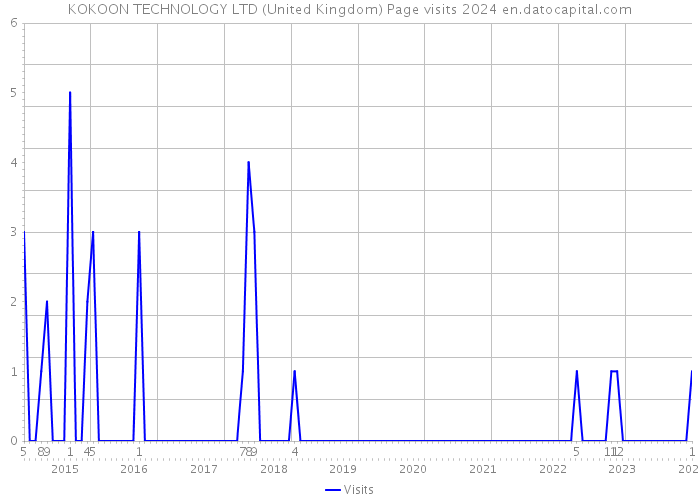 KOKOON TECHNOLOGY LTD (United Kingdom) Page visits 2024 