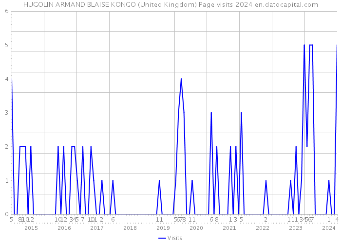 HUGOLIN ARMAND BLAISE KONGO (United Kingdom) Page visits 2024 
