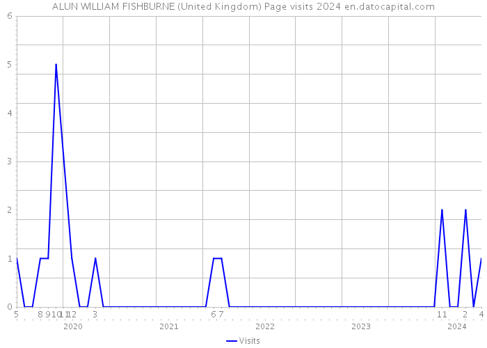 ALUN WILLIAM FISHBURNE (United Kingdom) Page visits 2024 