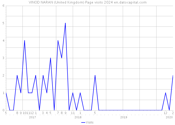 VINOD NARAN (United Kingdom) Page visits 2024 