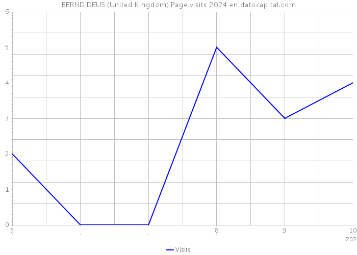 BERND DEUS (United Kingdom) Page visits 2024 