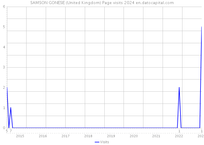 SAMSON GONESE (United Kingdom) Page visits 2024 