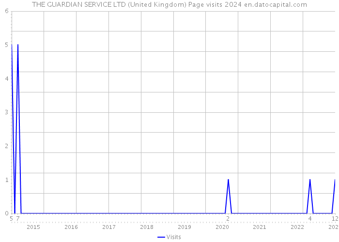 THE GUARDIAN SERVICE LTD (United Kingdom) Page visits 2024 