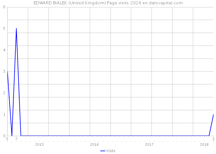 EDWARD BIALEK (United Kingdom) Page visits 2024 