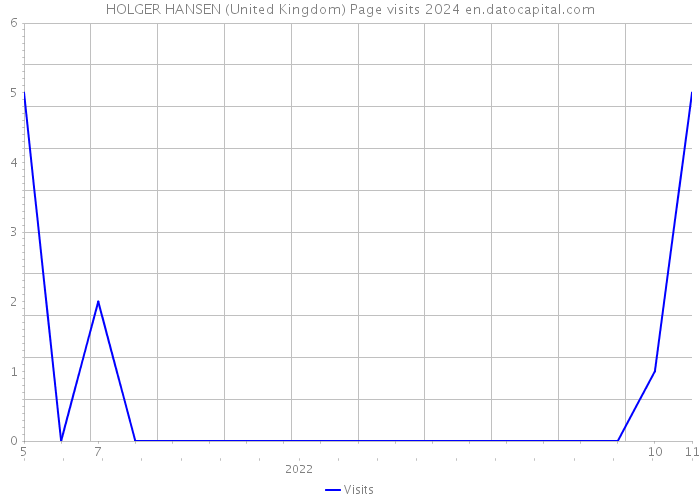 HOLGER HANSEN (United Kingdom) Page visits 2024 