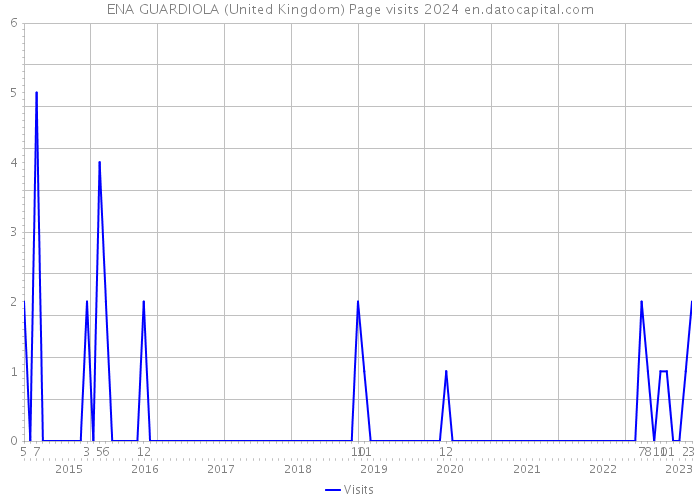 ENA GUARDIOLA (United Kingdom) Page visits 2024 