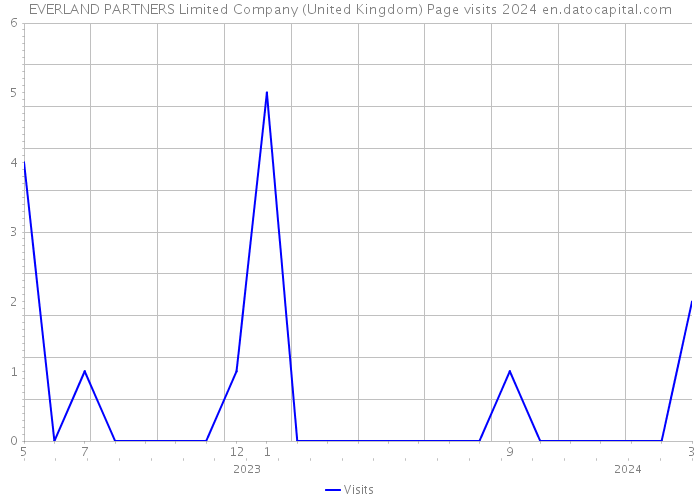EVERLAND PARTNERS Limited Company (United Kingdom) Page visits 2024 