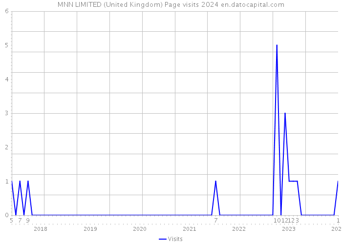 MNN LIMITED (United Kingdom) Page visits 2024 
