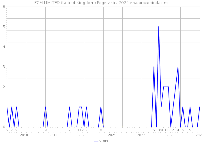 ECM LIMITED (United Kingdom) Page visits 2024 