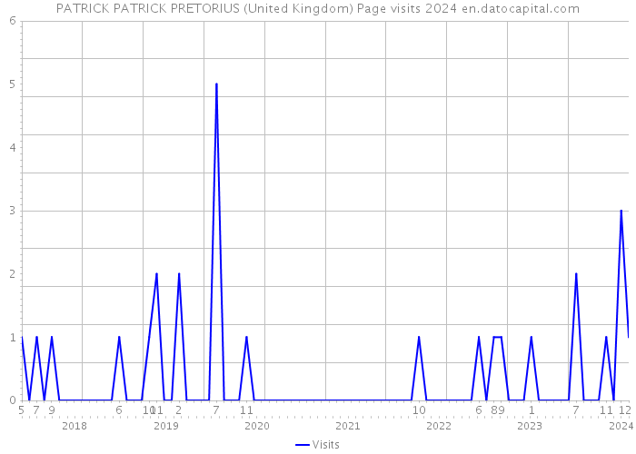 PATRICK PATRICK PRETORIUS (United Kingdom) Page visits 2024 
