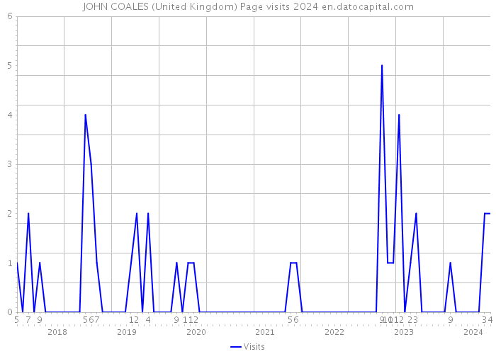 JOHN COALES (United Kingdom) Page visits 2024 