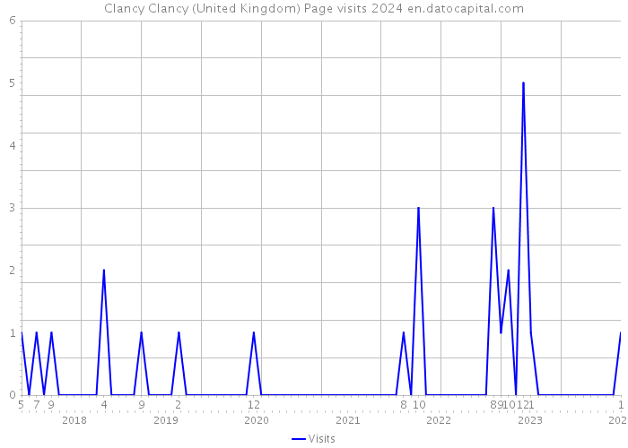 Clancy Clancy (United Kingdom) Page visits 2024 
