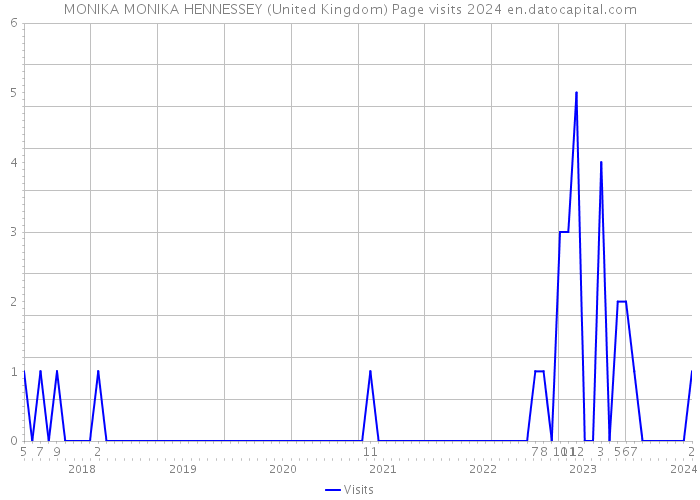 MONIKA MONIKA HENNESSEY (United Kingdom) Page visits 2024 