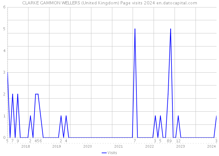 CLARKE GAMMON WELLERS (United Kingdom) Page visits 2024 