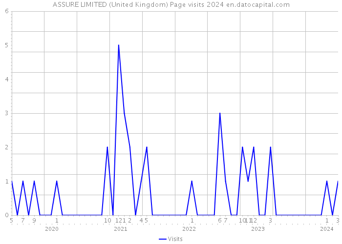 ASSURE LIMITED (United Kingdom) Page visits 2024 