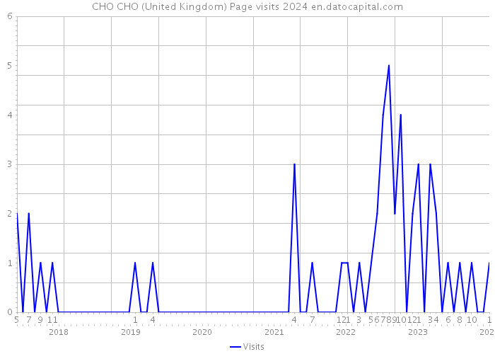 CHO CHO (United Kingdom) Page visits 2024 