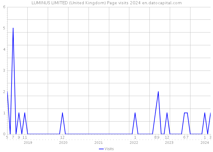 LUMINUS LIMITED (United Kingdom) Page visits 2024 