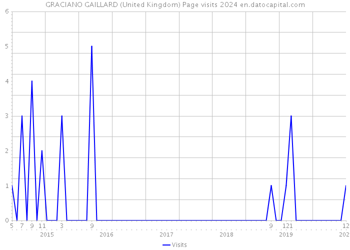 GRACIANO GAILLARD (United Kingdom) Page visits 2024 