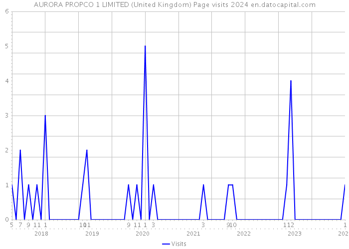 AURORA PROPCO 1 LIMITED (United Kingdom) Page visits 2024 