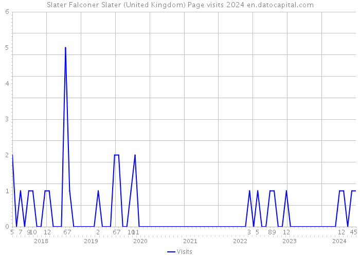 Slater Falconer Slater (United Kingdom) Page visits 2024 