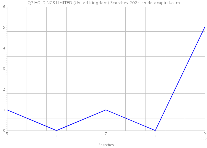 QP HOLDINGS LIMITED (United Kingdom) Searches 2024 