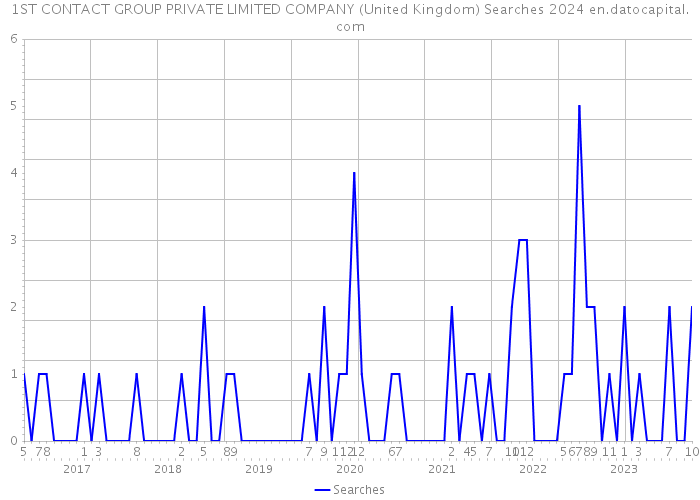 1ST CONTACT GROUP PRIVATE LIMITED COMPANY (United Kingdom) Searches 2024 