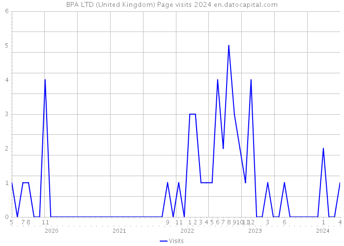BPA LTD (United Kingdom) Page visits 2024 