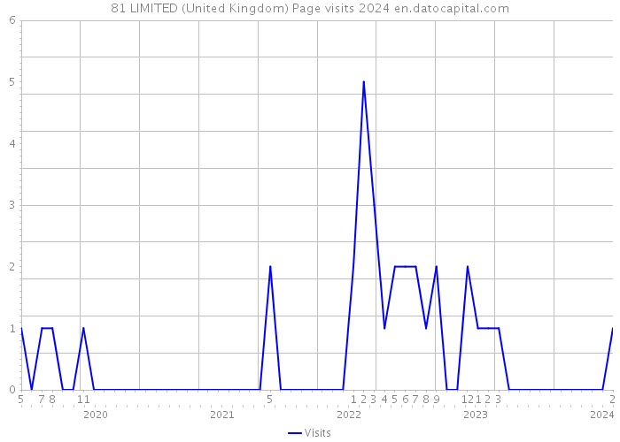 81 LIMITED (United Kingdom) Page visits 2024 
