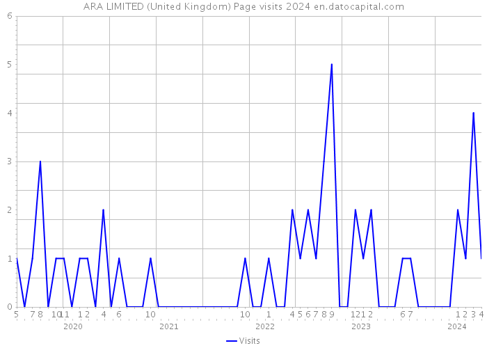 ARA LIMITED (United Kingdom) Page visits 2024 